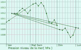 Graphe de la pression atmosphrique prvue pour Rosnay