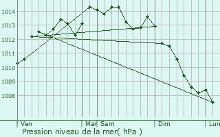 Graphe de la pression atmosphrique prvue pour Villedieu-les-Poles