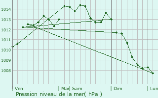 Graphe de la pression atmosphrique prvue pour Saint-Christophe-de-Chaulieu