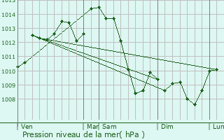 Graphe de la pression atmosphrique prvue pour Saint-Lonard-de-Noblat