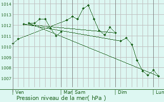 Graphe de la pression atmosphrique prvue pour Wassy