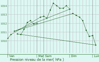 Graphe de la pression atmosphrique prvue pour Hoymille