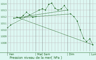 Graphe de la pression atmosphrique prvue pour Saint-Romain-de-Colbosc