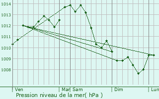 Graphe de la pression atmosphrique prvue pour Le Blanc