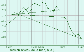 Graphe de la pression atmosphrique prvue pour Courson