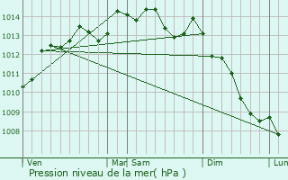 Graphe de la pression atmosphrique prvue pour Le Bny-Bocage