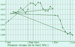 Graphe de la pression atmosphrique prvue pour Landigou