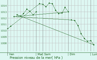 Graphe de la pression atmosphrique prvue pour Saint-Manvieu-Bocage