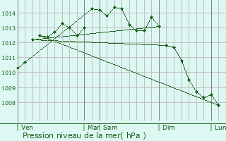 Graphe de la pression atmosphrique prvue pour Bernires-le-Patry