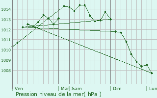 Graphe de la pression atmosphrique prvue pour Le Mesnil-Benoist