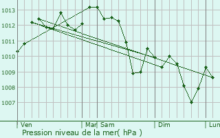 Graphe de la pression atmosphrique prvue pour Roquemaure