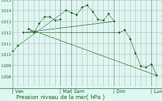 Graphe de la pression atmosphrique prvue pour Bonneville-sur-Touques