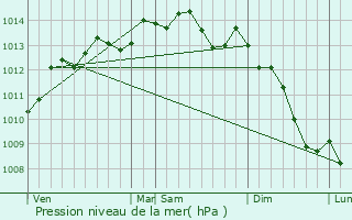 Graphe de la pression atmosphrique prvue pour Bonneville-la-Louvet