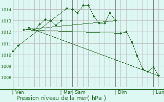 Graphe de la pression atmosphrique prvue pour Courtonne-les-Deux-glises