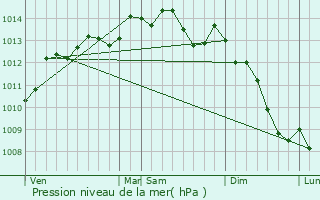 Graphe de la pression atmosphrique prvue pour Firfol