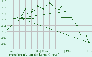 Graphe de la pression atmosphrique prvue pour Colleville-sur-Mer