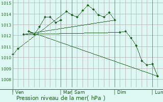 Graphe de la pression atmosphrique prvue pour Cricqueville-en-Bessin