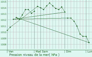 Graphe de la pression atmosphrique prvue pour Cardonville