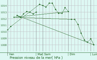 Graphe de la pression atmosphrique prvue pour Saint-Cyr-du-Ronceray