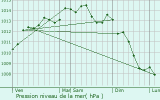 Graphe de la pression atmosphrique prvue pour Bernires-d