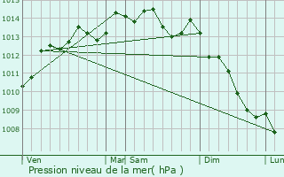 Graphe de la pression atmosphrique prvue pour Saint-Denis-Maisoncelles