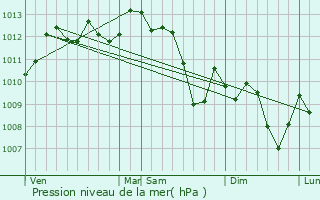 Graphe de la pression atmosphrique prvue pour Avignon