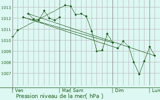 Graphe de la pression atmosphrique prvue pour Le Pontet