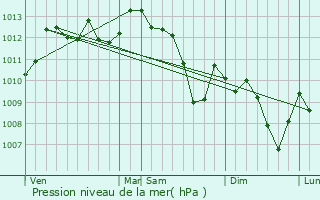 Graphe de la pression atmosphrique prvue pour Aubignan