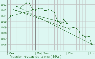 Graphe de la pression atmosphrique prvue pour Tourrette-Levens