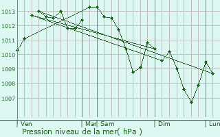 Graphe de la pression atmosphrique prvue pour Manosque