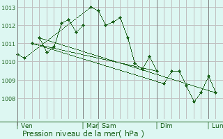 Graphe de la pression atmosphrique prvue pour Ste