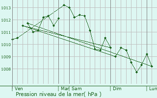 Graphe de la pression atmosphrique prvue pour Cournonterral