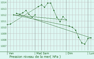 Graphe de la pression atmosphrique prvue pour commoy