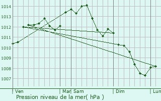 Graphe de la pression atmosphrique prvue pour Parign-l