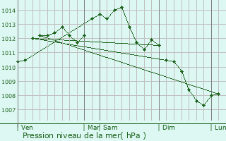 Graphe de la pression atmosphrique prvue pour Yvr-l