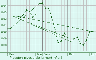 Graphe de la pression atmosphrique prvue pour Aixe-sur-Vienne