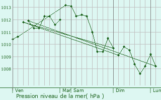 Graphe de la pression atmosphrique prvue pour Grabels