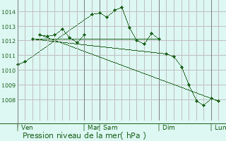 Graphe de la pression atmosphrique prvue pour Sur