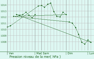 Graphe de la pression atmosphrique prvue pour Courgeon