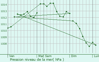 Graphe de la pression atmosphrique prvue pour Cuissai