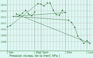 Graphe de la pression atmosphrique prvue pour Beaulandais