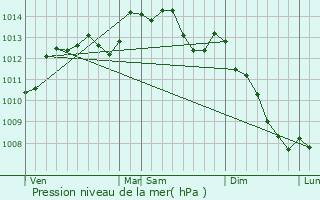 Graphe de la pression atmosphrique prvue pour Juvigny-sous-Andaine