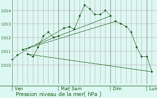 Graphe de la pression atmosphrique prvue pour Leffrinckoucke