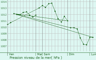 Graphe de la pression atmosphrique prvue pour Saint-Claude-de-Diray