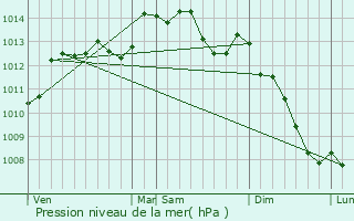 Graphe de la pression atmosphrique prvue pour Mdavy