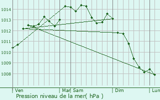 Graphe de la pression atmosphrique prvue pour Durcet