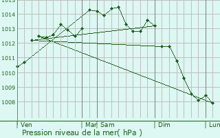 Graphe de la pression atmosphrique prvue pour Giel-Courteilles