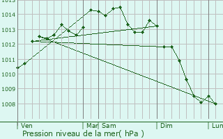 Graphe de la pression atmosphrique prvue pour Putanges-Pont-Ecrepin