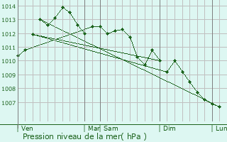 Graphe de la pression atmosphrique prvue pour Cagnes-sur-Mer