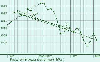 Graphe de la pression atmosphrique prvue pour Lauret